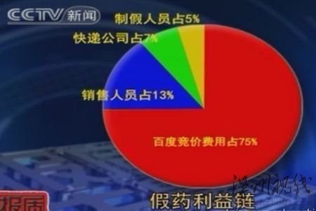 快讯：央视曝光百度为假药网站推广谋取暴利