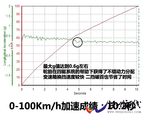 温故而知新 试驾2010款东风本田CR-V 汽车之家