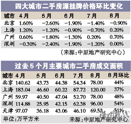 数据显示京沪等大城市楼市首次全线