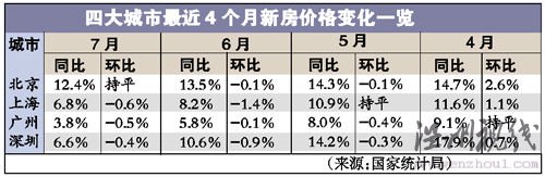 数据显示京沪等大城市楼市首次全线