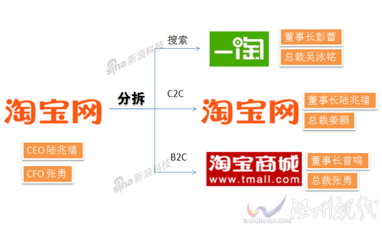 淘宝分拆前后结构图