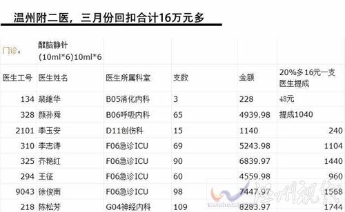 中国网事:网曝温州百名医生吃回扣 院方自查称医生清白