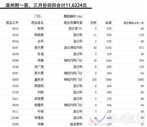 中国网事:网曝温州百名医生吃回扣 院方自查称医生清白