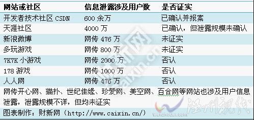 密码泄露事件升级