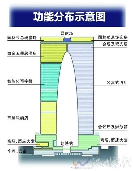 苏州东方之门功能分布示意图