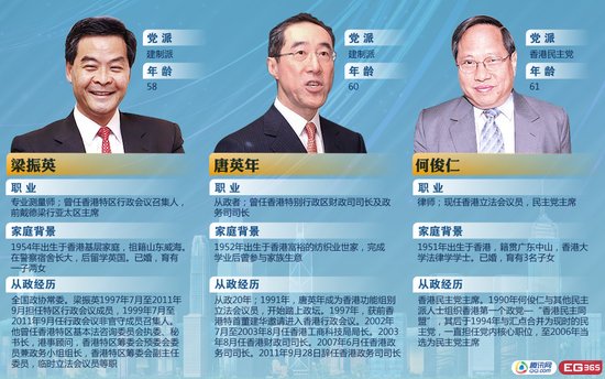香港特首选举，三位候选人资料