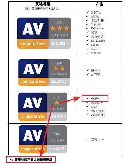 微博认证用户曝出测评结果截图。