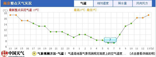 南京天气这个秋天有点冷