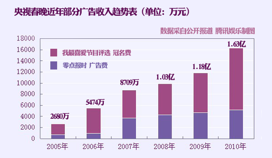 揭央视春晚收益：“零广告”承诺少挣17.5亿