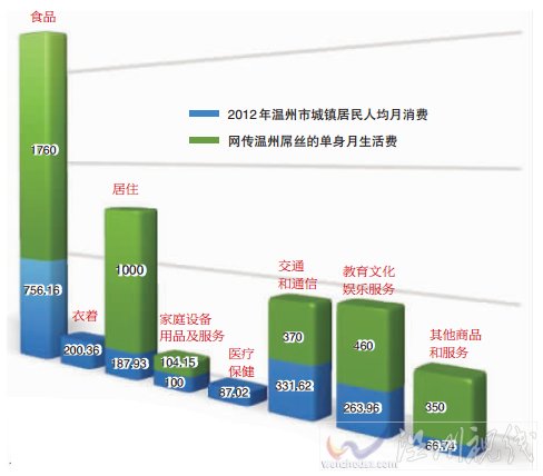 温州屌丝单身月生活费标准