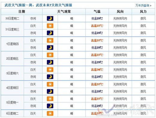 相比较武汉气温反而还要低一些