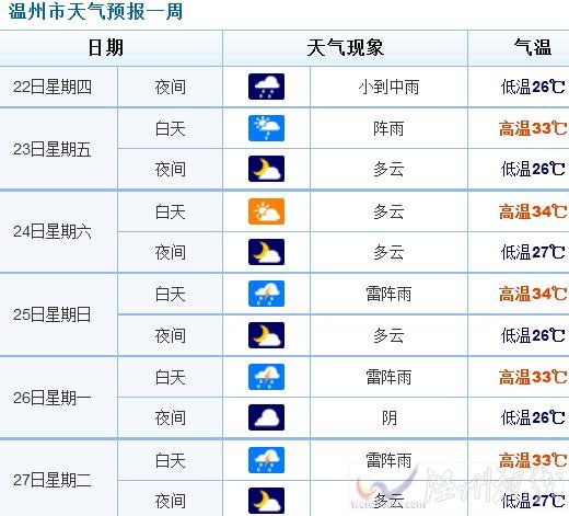 未来温州天气预报