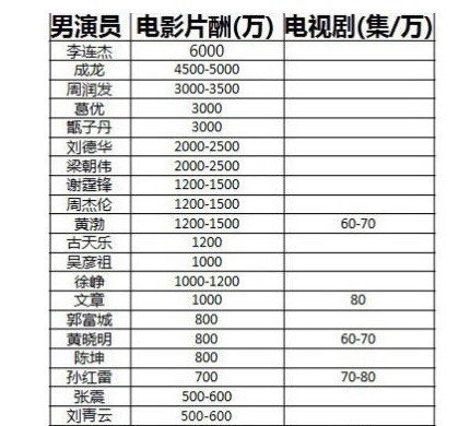 网曝男女演员片酬表 巩俐1000万女星排第二(图)
