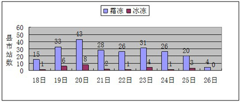 广西霜冻天气