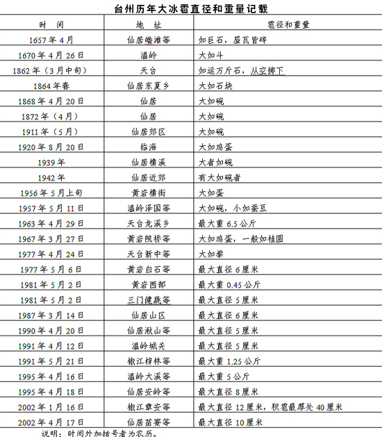 浙江台州特大冰雹