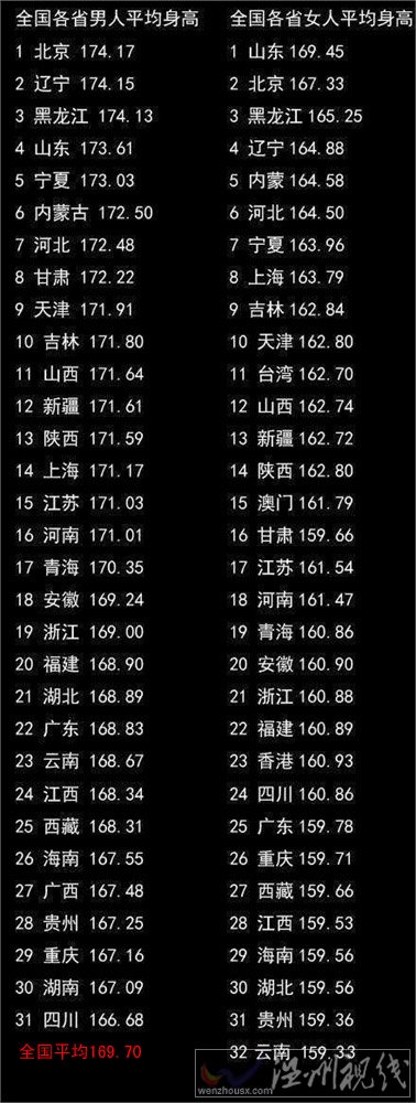 中国男性平均身高1.697