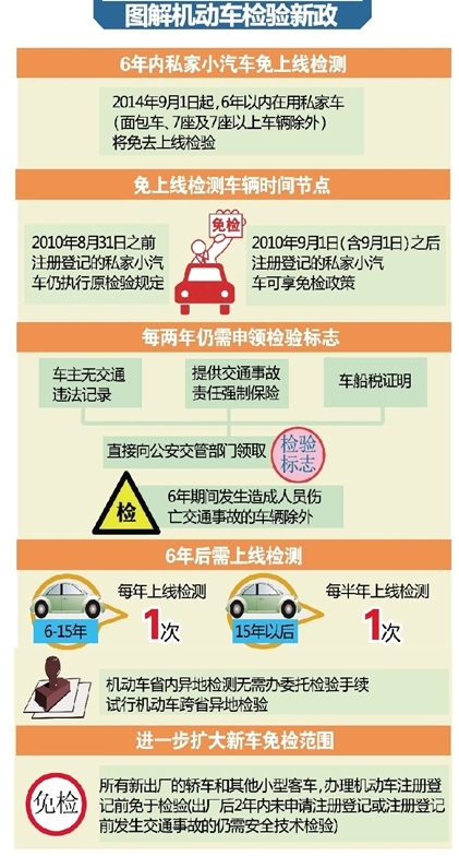 汽车年检新规定