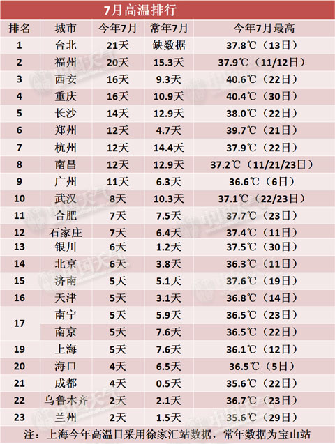 2014年7月全国高温城市排行榜