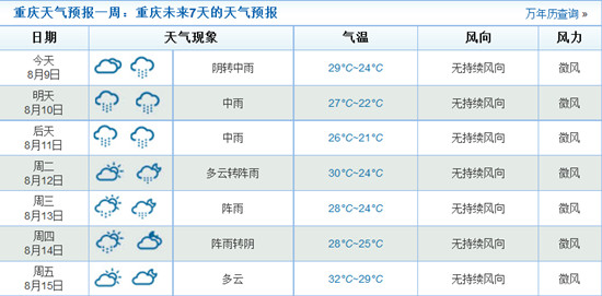 重庆天气情况预报