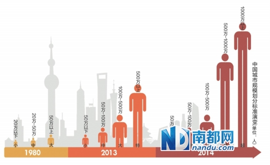 中国增设超大城市