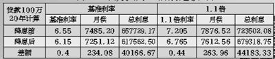 100万20年房贷降息前后还款对比