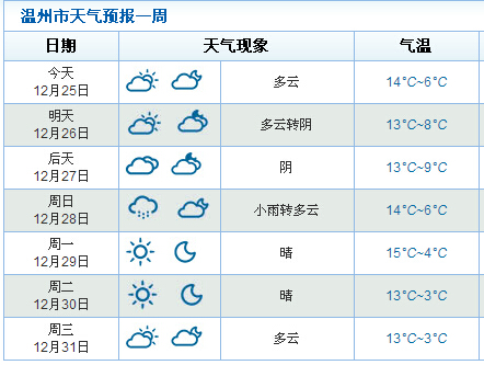 温州市天气预报一周