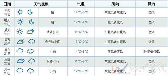 2015年上海春节期间天气情况