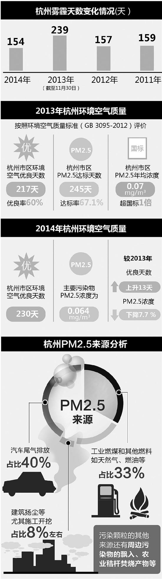 柴静发空气质量调查影片 杭州去年154天有雾霾