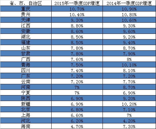 各省份一季度gdp排名