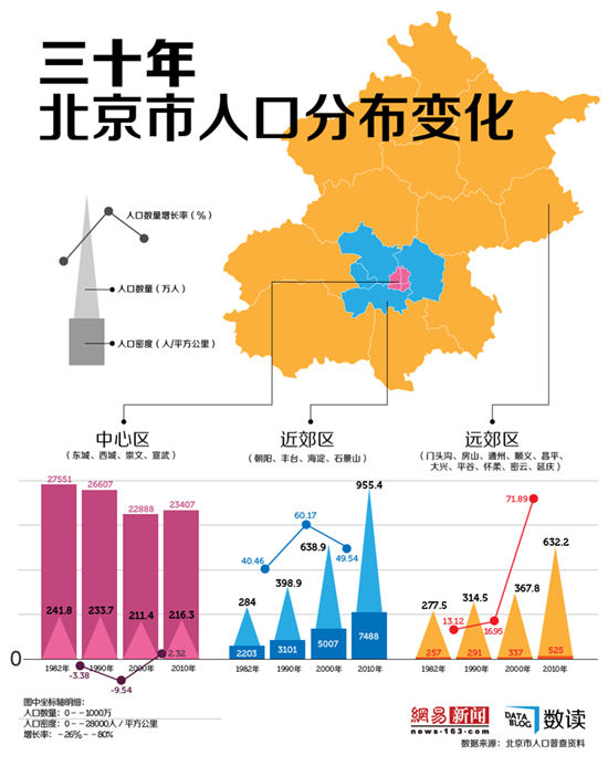 30年来北京人口分布变化：从城区到郊区