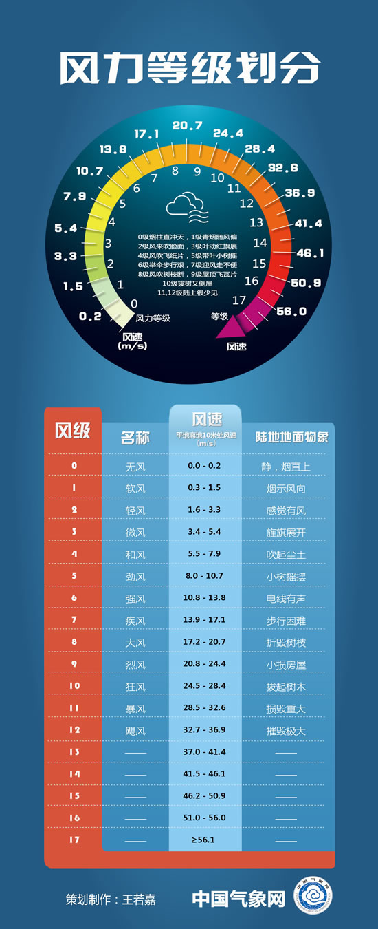 台风等级划分