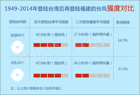 数据帝：台湾给福建挡了多少台风？