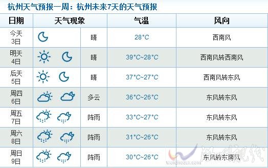 杭州未来一周天气情况