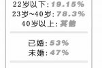 河南人工流产年30万人