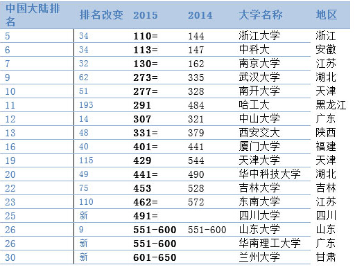 世界大学排名发布