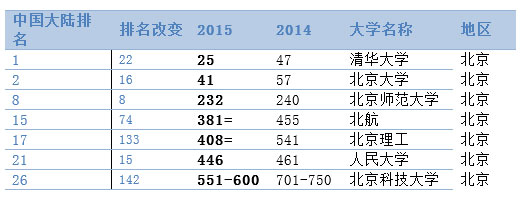 世界大学排名发布