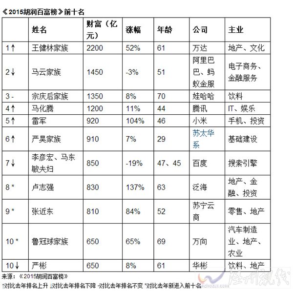 王健林再次重返首富席位