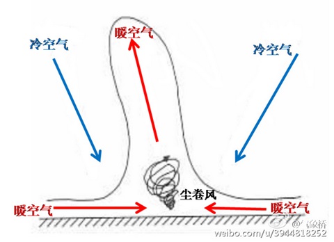 专家：甘肃小学生被尘卷风刮起 不是龙卷风