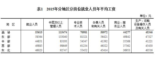 2015平均工资出炉