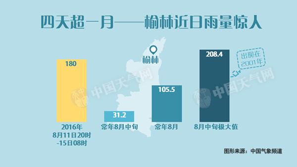 陕北罕见暴雨袭击 榆林暴雨道路塌方