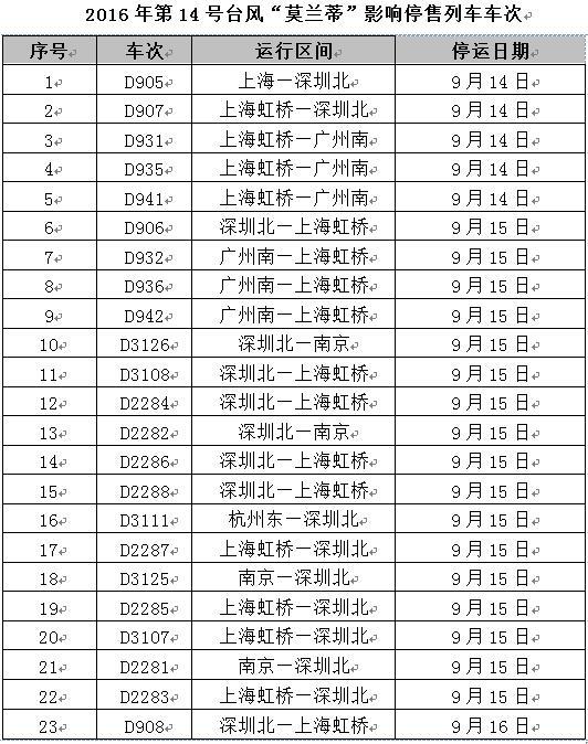 台风莫兰蒂影响浙江23趟动车将停运