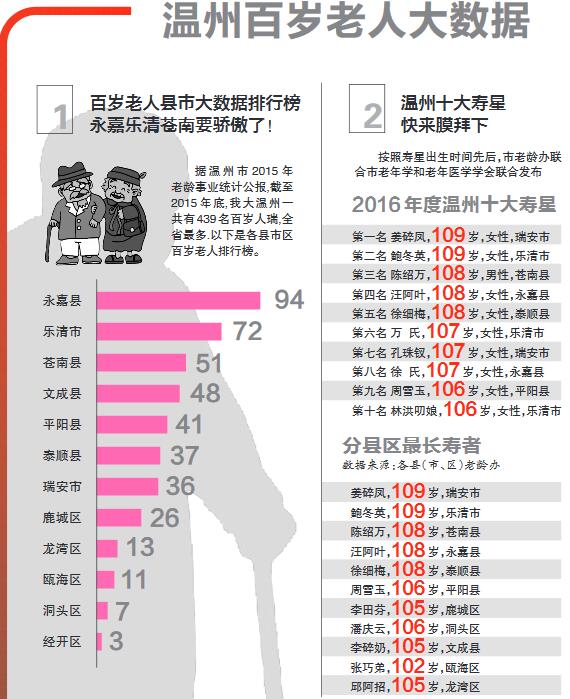 浙江省百岁老人温州最多 温州百岁老人永嘉最多