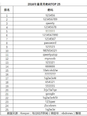 最常用密码出炉