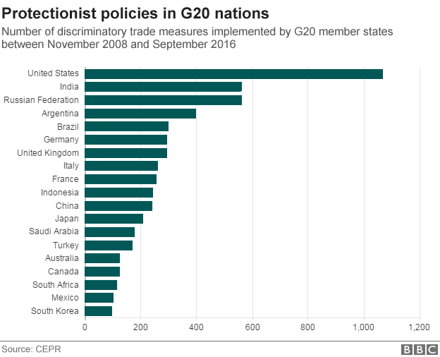  BBC：G20各国贸易保护政策数量
