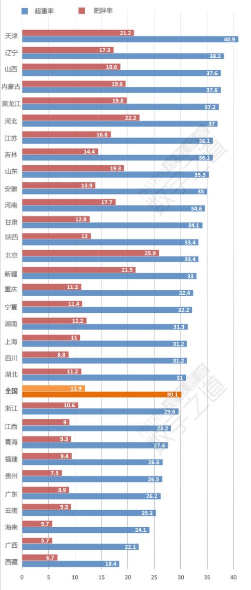 揭中国肥胖省份