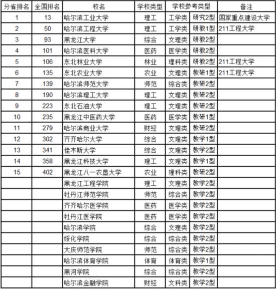 最新中国大学排名