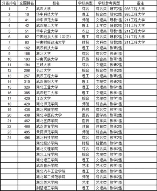 最新中国大学排名