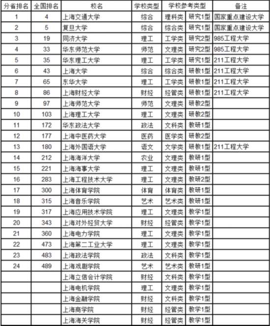 最新中国大学排名