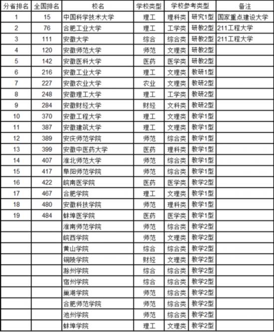 最新中国大学排名