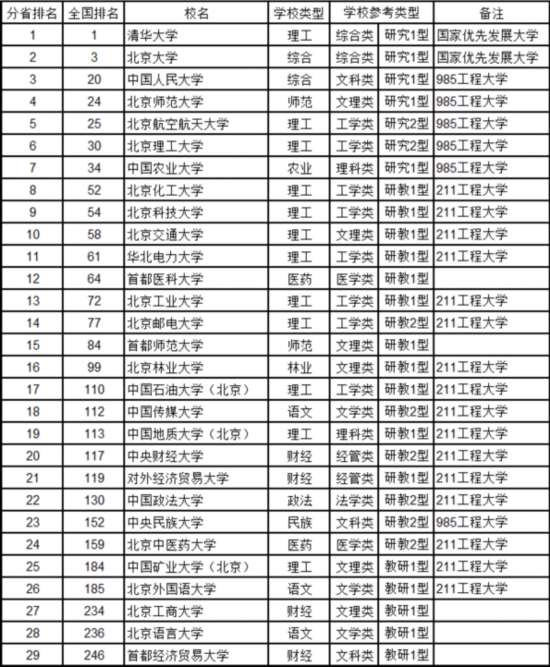 最新中国大学排名